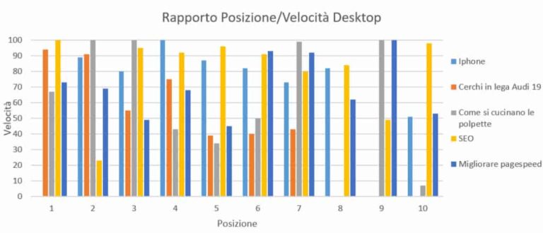 Rapporto Posizione /Velocità Desktop